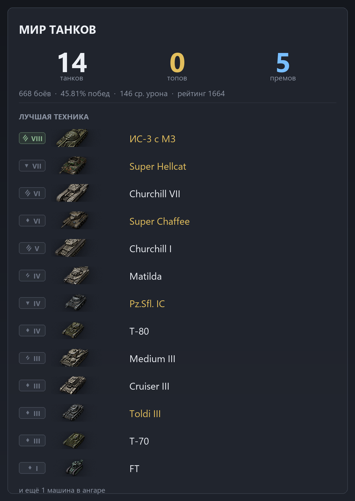 ИС-3 с МЗ, Super Hellcat, Churchill VII, M24E2 Super Chaffee, Churchill I | 0 ТОПОВ, 5 ПРЕМОВ